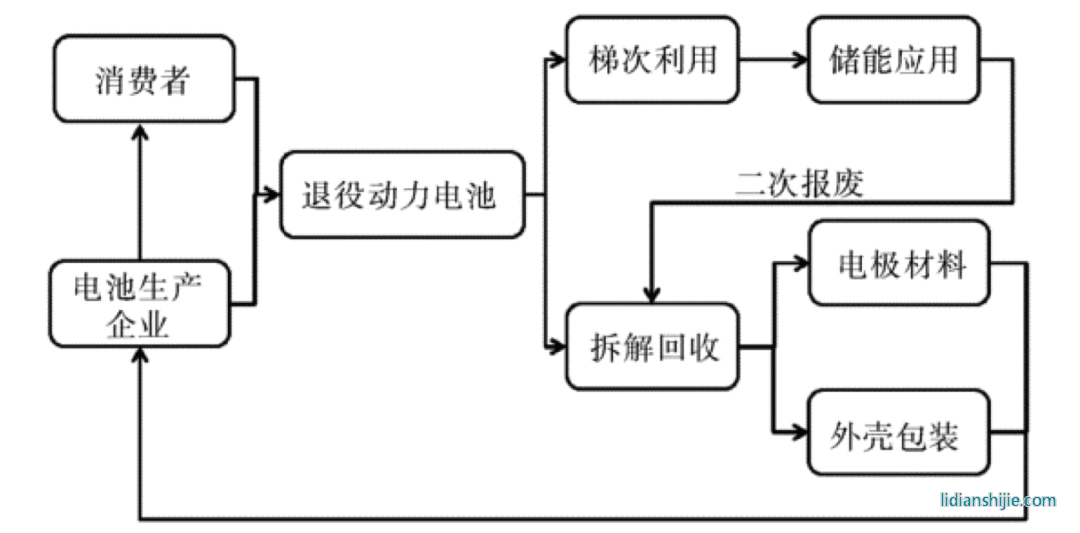 退役動力電池回收過程