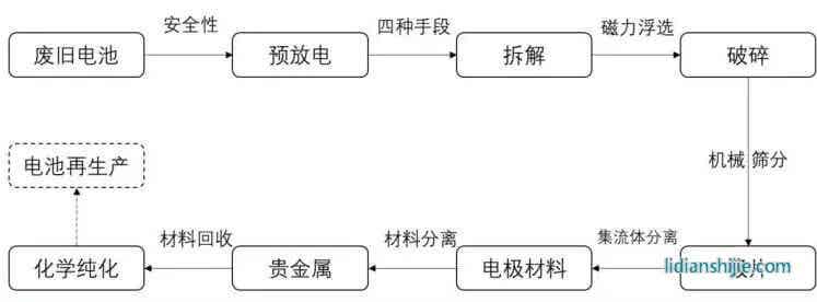 動力電池拆解回收工藝流程圖