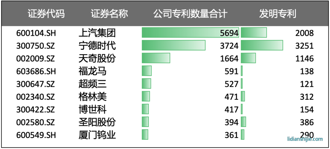 國內動力電池回收產業專利數量