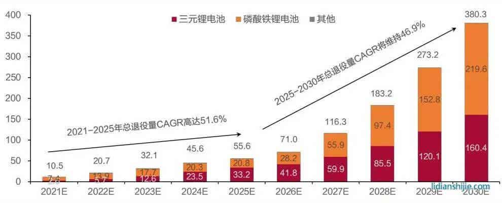 2021-2030年我國動力電池退役規模預測情況
