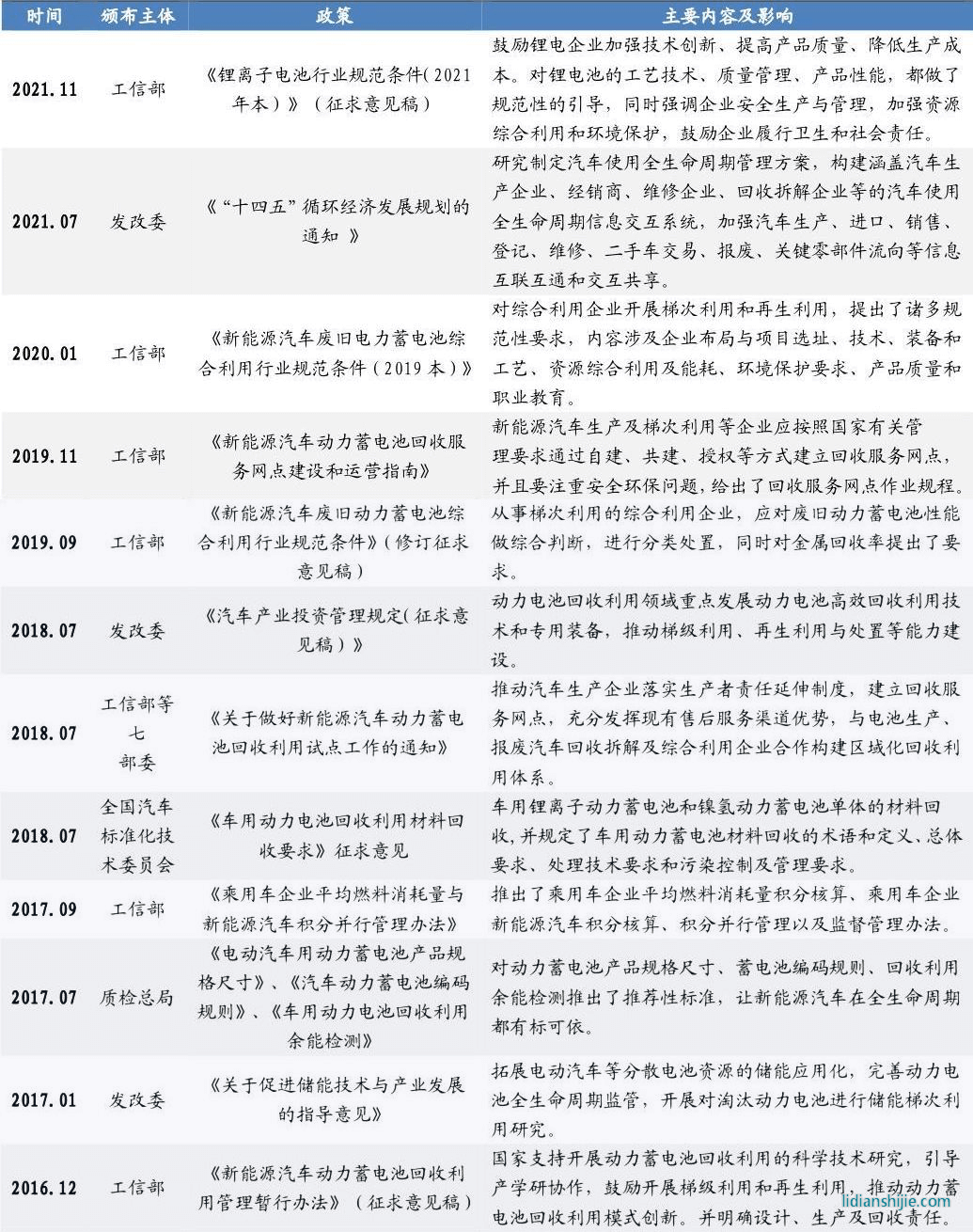 動力電池回收政策