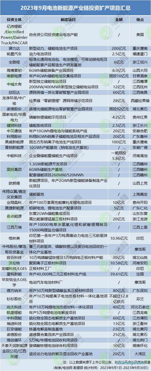 2023年9月電池新能源產業鏈投資擴產項目匯總