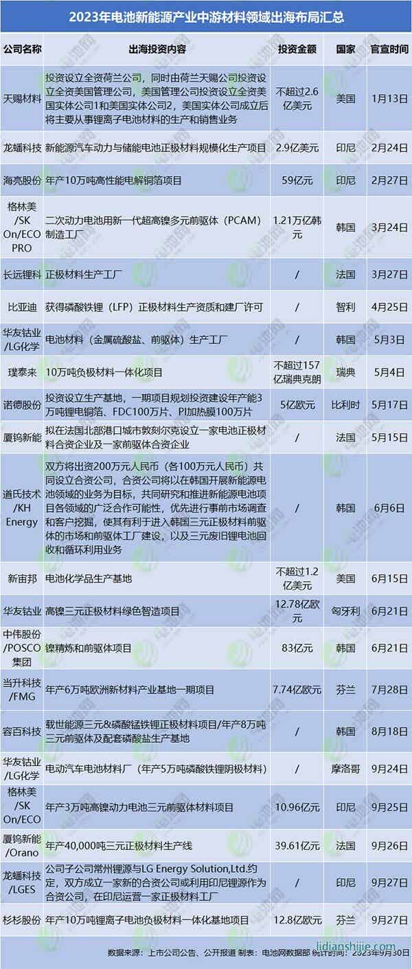 2023年電池新能源產業中游材料領域出海布局匯總