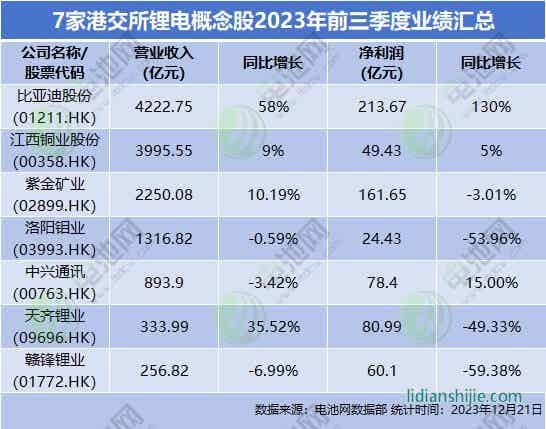 7家港交所鋰電概念股2023年前三季度業績匯總