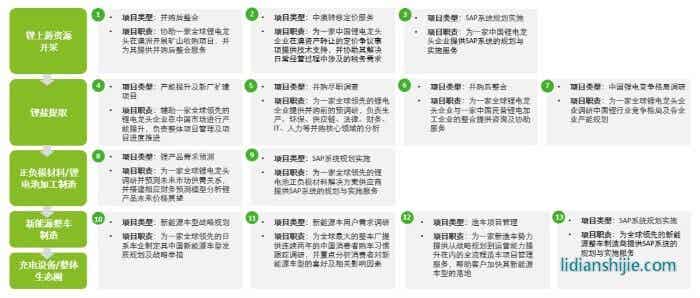鋰電行業