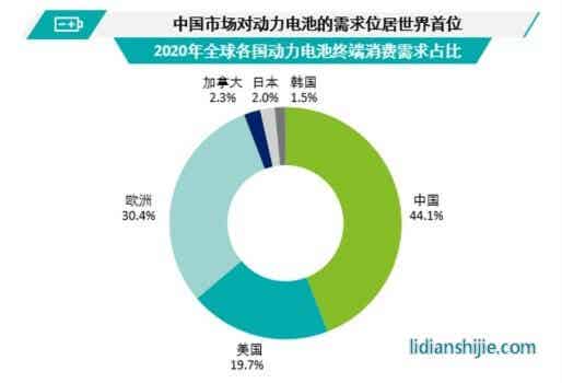 全球鋰電池及動力型鋰電池需求量預測