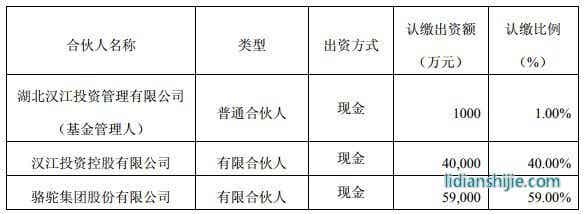 駱駝集團：10億元新能源汽車并購基金完成注冊