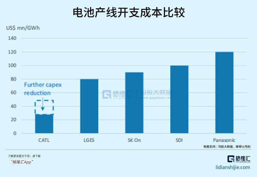 電池產線開支成本比較