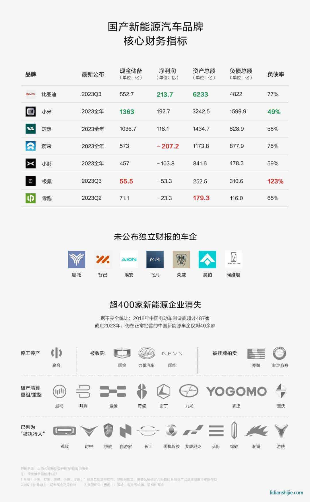 國(guó)產(chǎn)新能源汽車品牌核心財(cái)務(wù)指標(biāo)