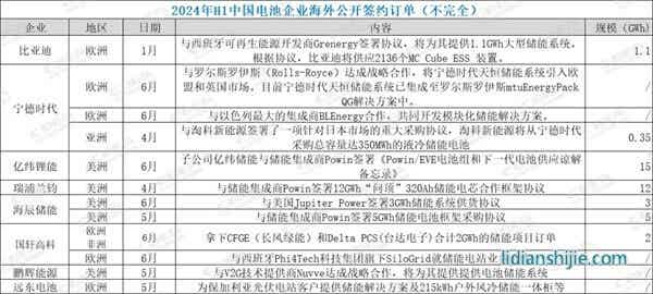 中國儲能企業(yè)上半年拿下海外訂單超50GWh